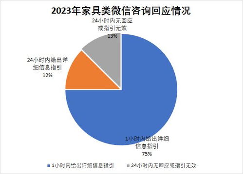 315服務(wù)調(diào)查家具篇 顧家、美克美家并列第一，多數(shù)門店整體服務(wù)水平高——信息咨詢服務(wù)成亮點(diǎn)